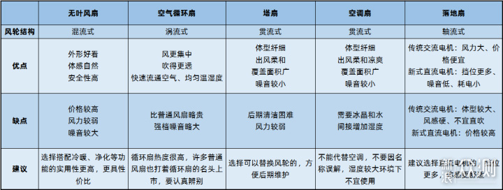 Understanding the differences between five types of fans in one article